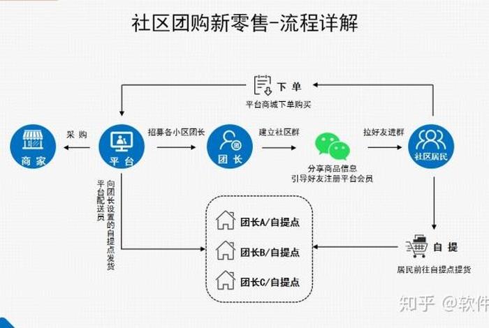 社区团购电商平台论文（社区团购的论文题目）