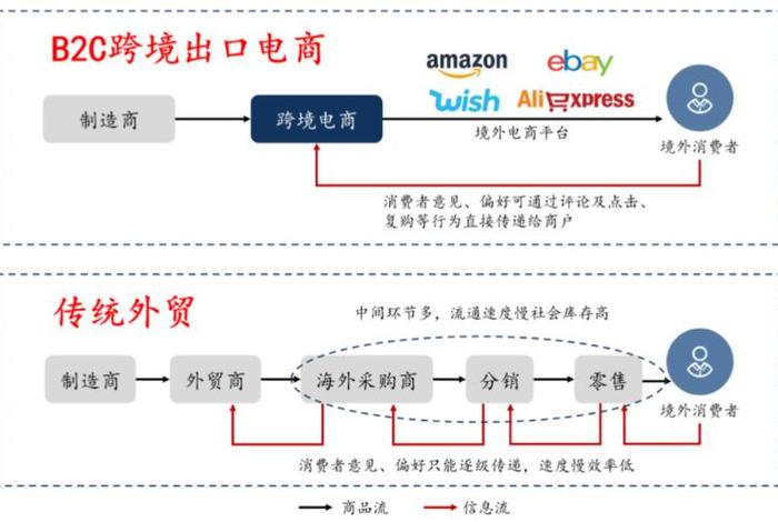 外贸跨境电商区别 跨境电商与外贸公司区别 外贸跨境电商区别 跨境电商与外贸公司区别