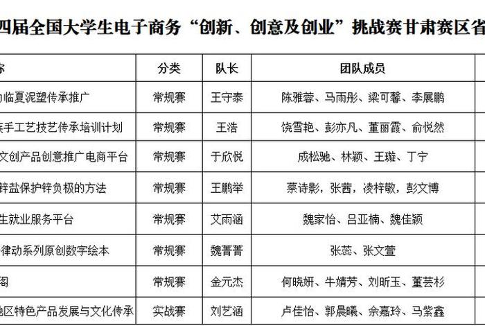 电商创业团队、电商创业团队成员组成