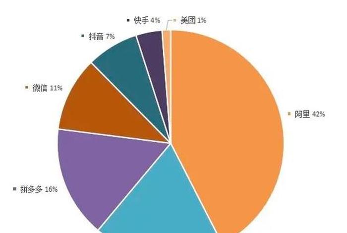 电商市场份额占比 - 电商市场份额占比2024