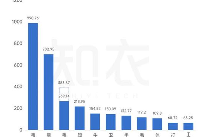 双11电商销量图表(双11电商销量图表大全) 双11电商销量图表(双11电商销量图表大全)