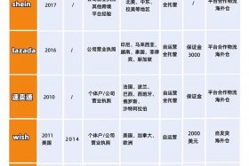 亚马逊跨境电商平台的地位 亚马逊跨境电商平台的地位和优势
