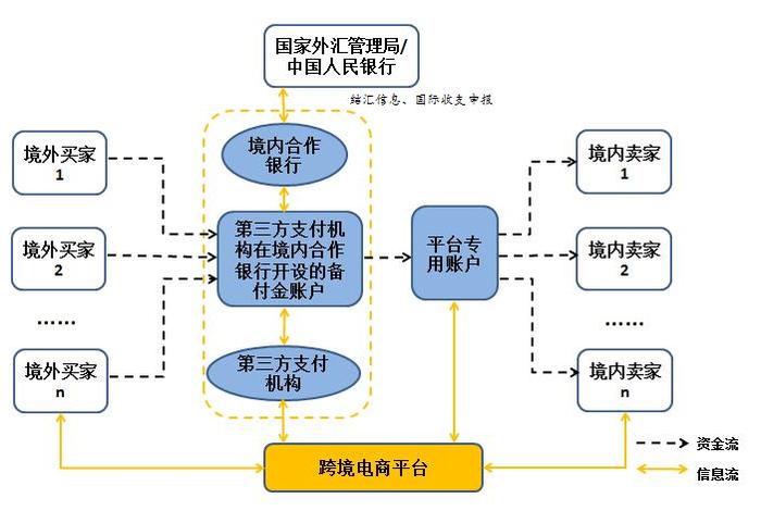 跨境电商支付公司收款、跨境电商支付公司收款流程 跨境电商支付公司收款、跨境电商支付公司收款流程