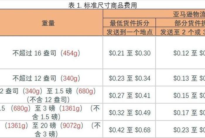 亚马逊 电商交易上限，亚马逊 电商交易上限是多少
