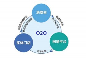 o2o电商平台是什么意思 o2o电商平台是什么意思啊
