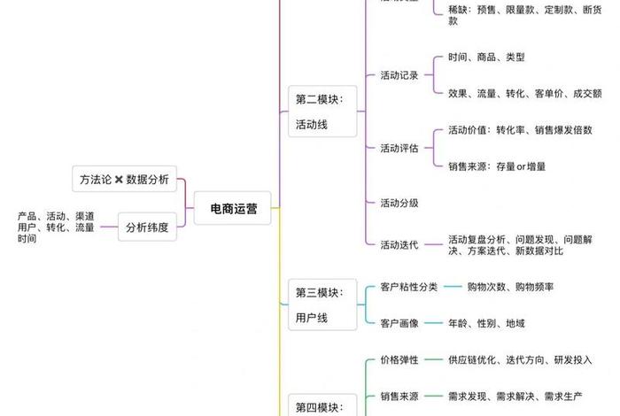 电商渠道运营规划方案、电商渠道运营规划方案怎么写 电商渠道运营规划方案、电商渠道运营规划方案怎么写