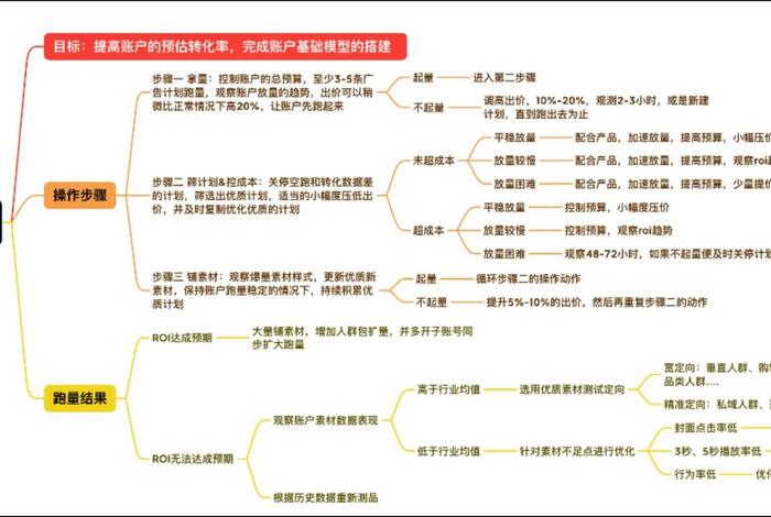 短视频电商怎么做流程、短视频电商怎么做流程图