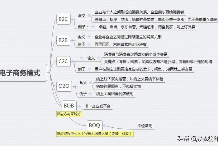 电商模式中的B2,C2C,C2B,B2C是什么含义(电商模式中的b2,c2c,c2b,b2c是什么含义) 电商模式中的B2,C2C,C2B,B2C是什么含义(电商模式中的b2,c2c,c2b,b2c是什么含义)