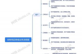 多用户商城思维导图、多用户商城思维导图怎么做