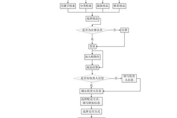 电商开发网站流程；电子商务网站开发流程