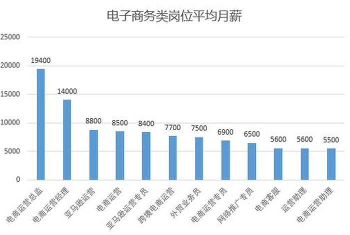 电子商务跨境电商方向,跨境电子商务的就业方向有哪些 电子商务跨境电商方向,跨境电子商务的就业方向有哪些