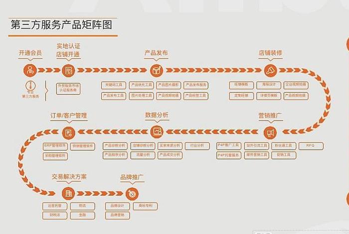 电商平台寻求供货商的渠道，电商平台寻求供货商的渠道包括