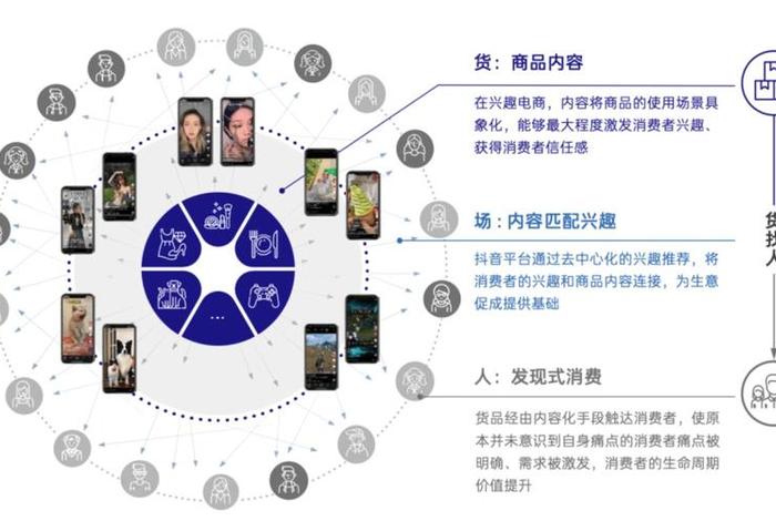 兴趣电商的商机 - 兴趣电商的价值和机会 兴趣电商的商机 - 兴趣电商的价值和机会