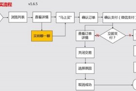 电商闲鱼转转卖货流程；电商闲鱼转转卖货流程视频