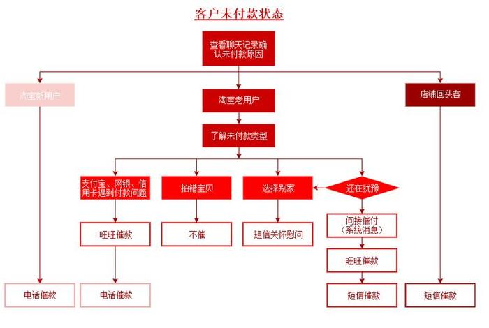 电商售后客服工作流程（电商售后客服工作流程图）