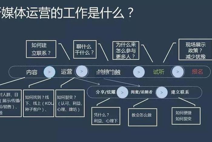 电商新媒体运营是做什么的 电商新媒体运营是做什么的工作