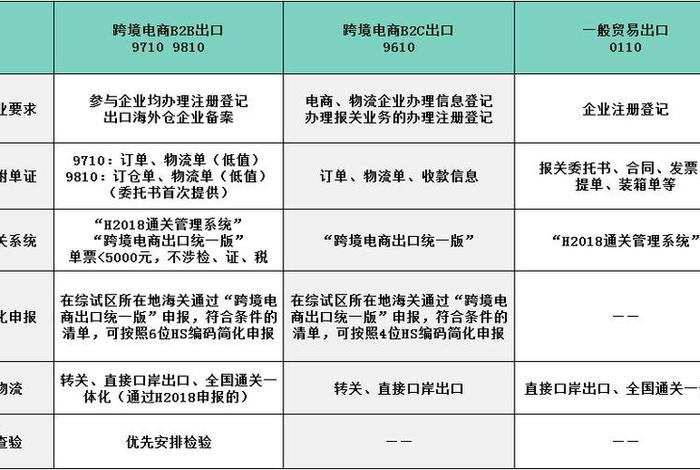 跨境电商报关代码 - 跨境电商报关代码查询
