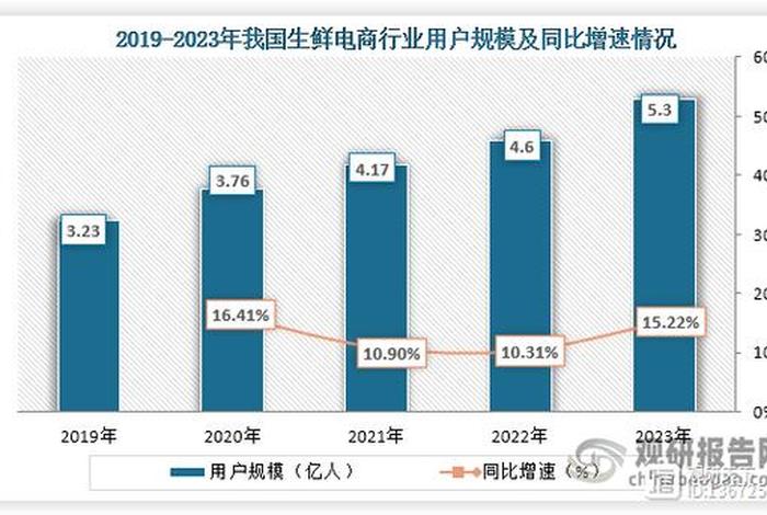 生鲜电商的发展前景 生鲜电商的市场前景及发展问题