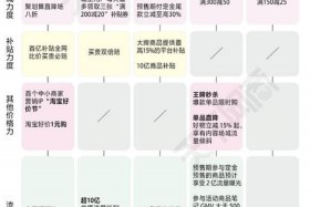 电商价格战什么时候是个头；电商价格战的原因是什么