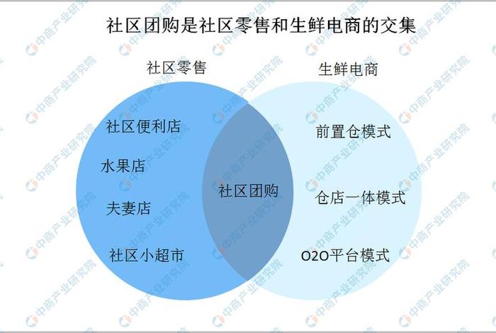 社区团购电商发展趋势；社区团购电商发展趋势研究