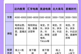 电商培训3个月要多少钱；电商培训3个月要多少钱费用