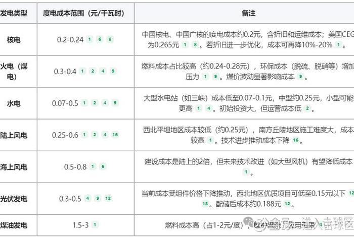 核电上网电价(核电上网电价和发电成本) 核电上网电价(核电上网电价和发电成本)