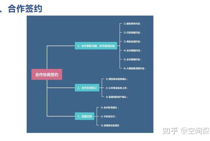 电商风控管理;电商风险管控 电商风控管理;电商风险管控