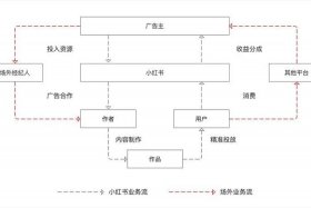 小红书电商合作流程 - 小红书电商合作流程图
