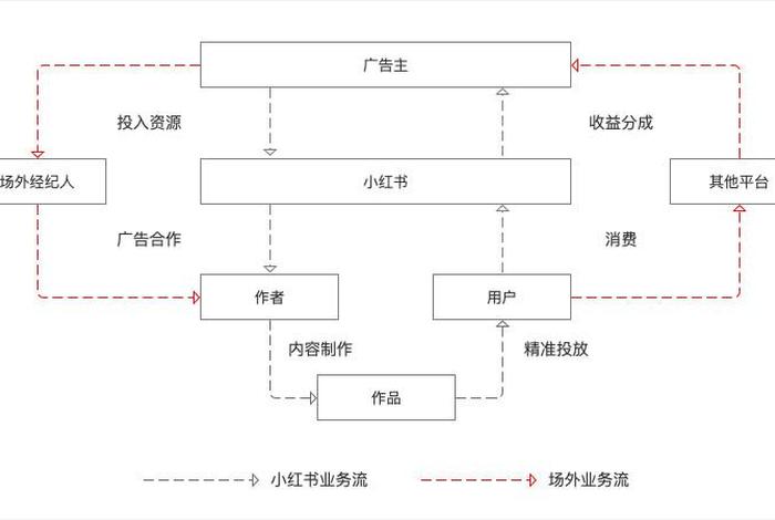 小红书电商合作流程 - 小红书电商合作流程图 小红书电商合作流程 - 小红书电商合作流程图