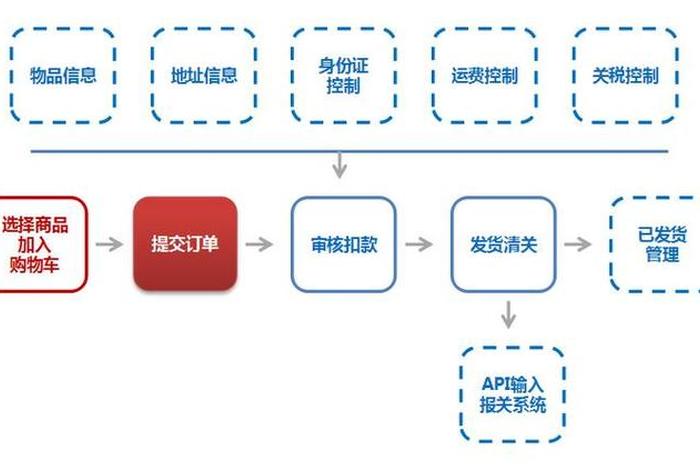 外贸电商平台的卖货是怎样的流程、外贸电商平台的卖货是怎样的流程呢 外贸电商平台的卖货是怎样的流程、外贸电商平台的卖货是怎样的流程呢