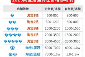 做电商开网店大概需要多少钱 - 做电商开网店大概需要多少钱一个月