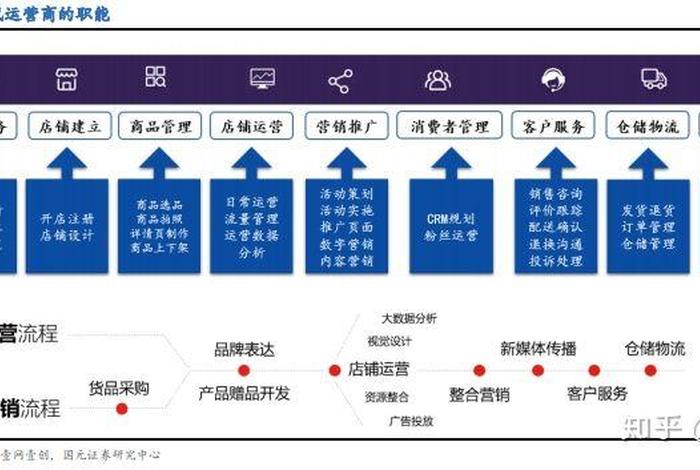 电商运营期末 电商运营期末及答案 电商运营期末 电商运营期末及答案