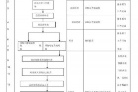 经营电商退货仓库、经营电商退货仓库流程