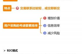 电商c2b 电商c2c和b2c的区别