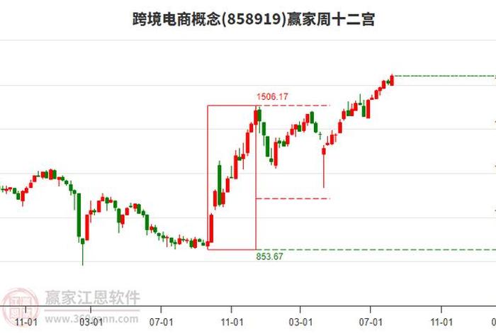 跨境电商股票行情,跨境电商股票行情怎么样 跨境电商股票行情,跨境电商股票行情怎么样