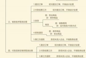 互联网电商的会计核算及账务处理，互联网电商企业会计核算