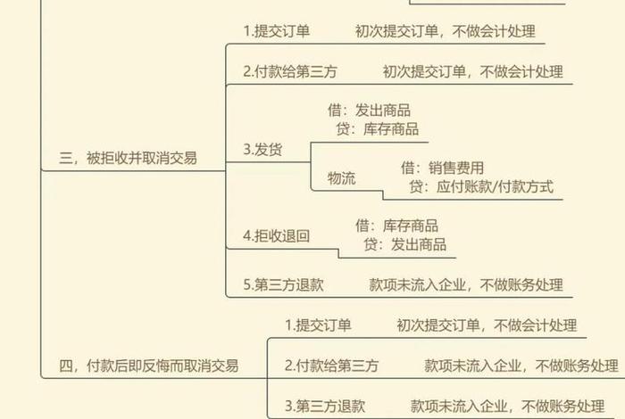 互联网电商的会计核算及账务处理,互联网电商企业会计核算 互联网电商的会计核算及账务处理,互联网电商企业会计核算