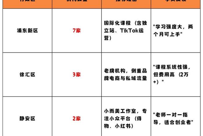 上海电商运营培训机构,上海电商运营培训机构排名 上海电商运营培训机构,上海电商运营培训机构排名