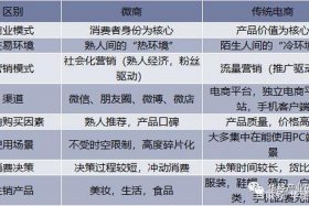 电商和微商有啥区别（电商与微商之间有什么区别？）