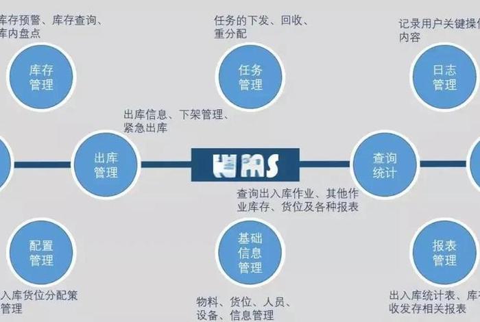 跨境电商仓库管理系统;跨境电商仓库是什么 跨境电商仓库管理系统;跨境电商仓库是什么