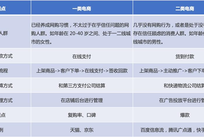 二类电商是什么类型、二类电商是什么类型的 二类电商是什么类型、二类电商是什么类型的