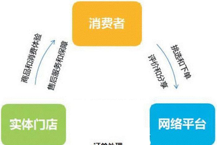 o2o电商平台有哪些？、o2o电子商务平台有哪些？