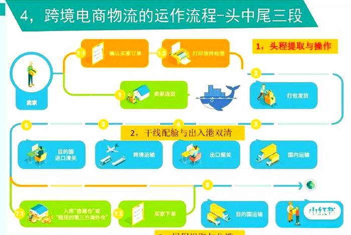 跨境电商发货流程及步骤,跨境电商物流服务的发货流程是什么? 跨境电商发货流程及步骤,跨境电商物流服务的发货流程是什么?