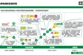 生鲜电商营销模式，生鲜电商营销模式有哪些