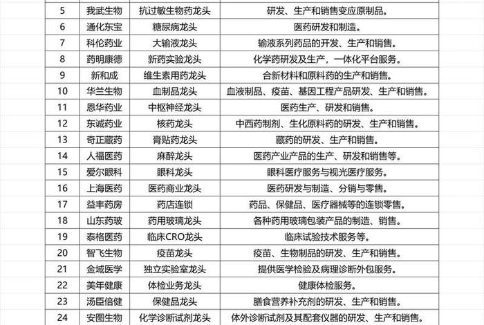 医药电商龙头上市公司；医药电商龙头上市公司排名