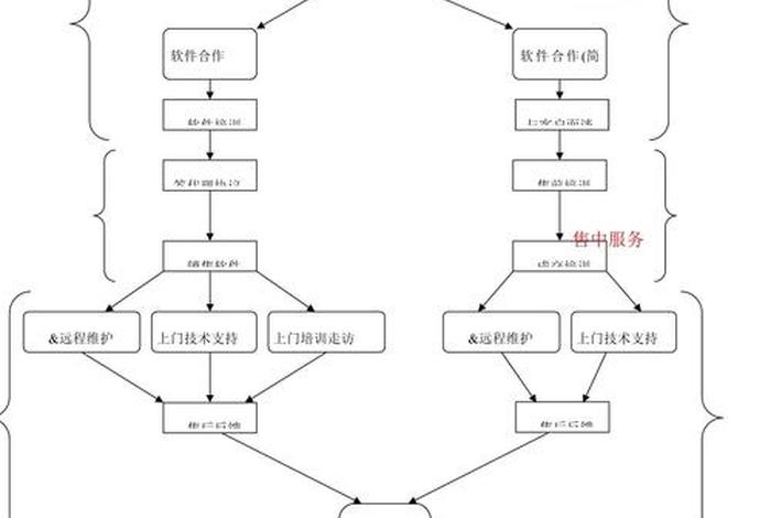 经销商订货系统开发;经销商订货流程 经销商订货系统开发;经销商订货流程