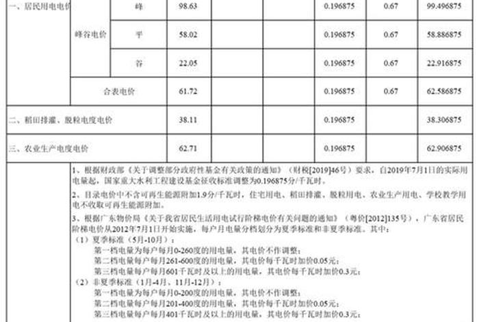 商电一度电多少钱、广州商电一度电多少钱 商电一度电多少钱、广州商电一度电多少钱