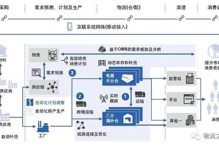 跨境电商供应链的核心是 - 跨境电商供应链的核心是什么