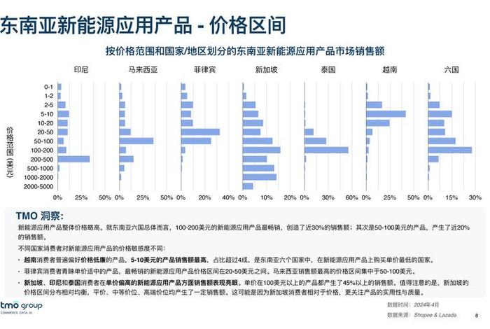 东南亚电商市场分析2024；东南亚电商市场现状
