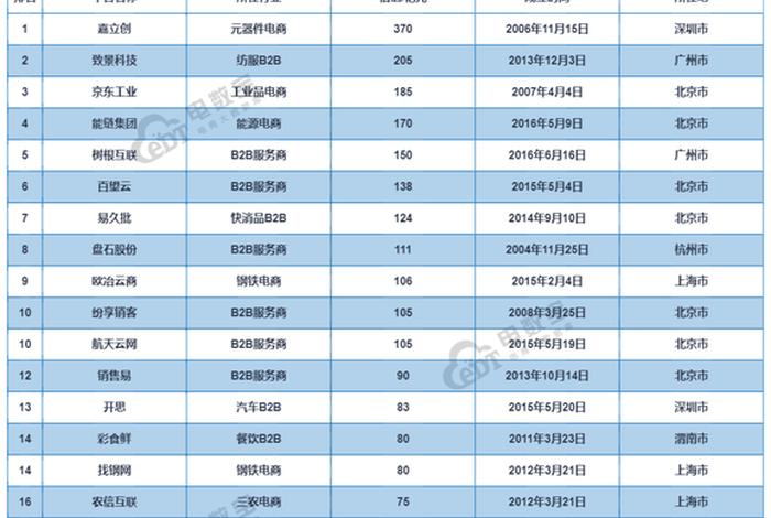 工业品电商平台排名、工业品电商平台排名前十 工业品电商平台排名、工业品电商平台排名前十